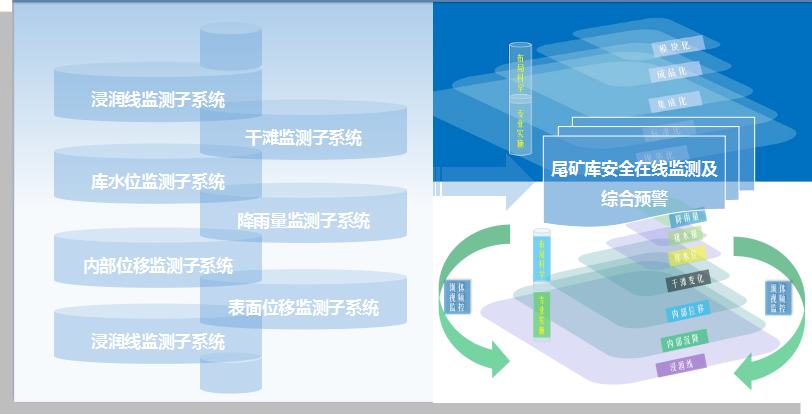 尾矿库安全在线监测及综合预警系统方案